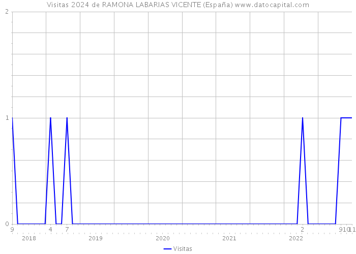 Visitas 2024 de RAMONA LABARIAS VICENTE (España) 