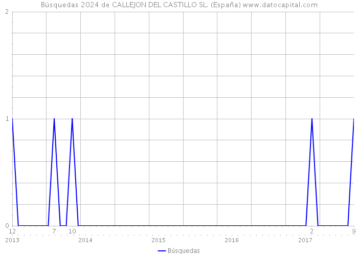 Búsquedas 2024 de CALLEJON DEL CASTILLO SL. (España) 