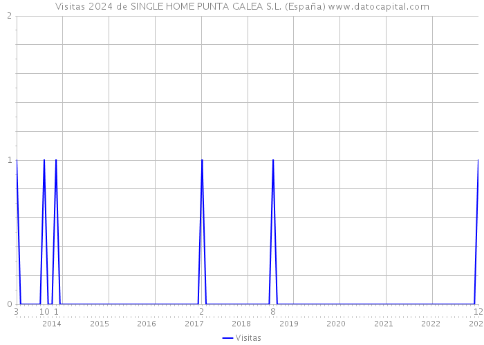 Visitas 2024 de SINGLE HOME PUNTA GALEA S.L. (España) 