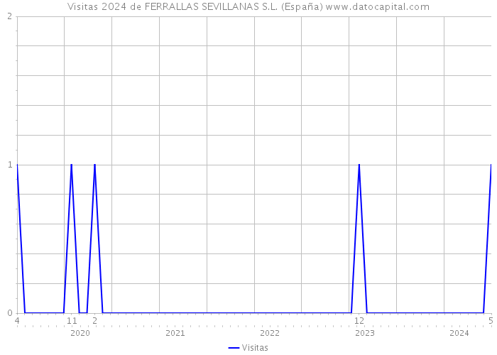 Visitas 2024 de FERRALLAS SEVILLANAS S.L. (España) 