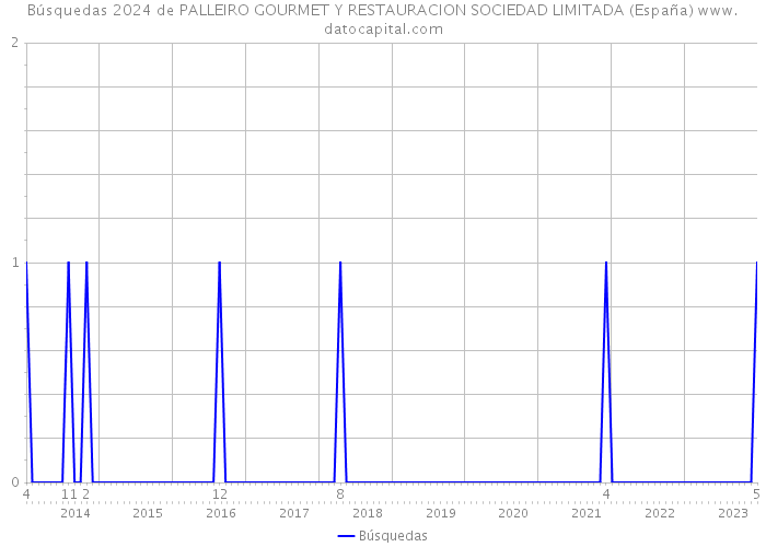 Búsquedas 2024 de PALLEIRO GOURMET Y RESTAURACION SOCIEDAD LIMITADA (España) 