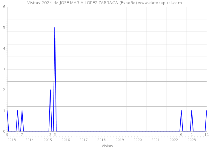 Visitas 2024 de JOSE MARIA LOPEZ ZARRAGA (España) 