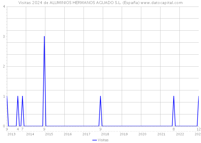 Visitas 2024 de ALUMINIOS HERMANOS AGUADO S.L. (España) 