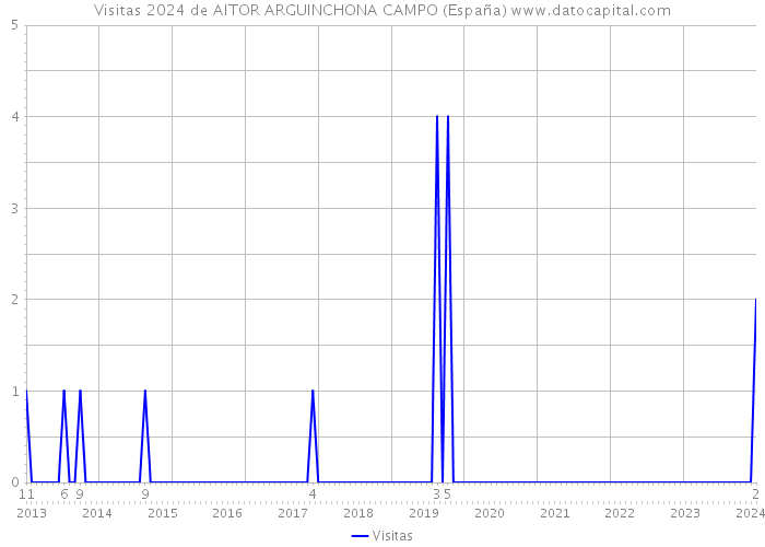 Visitas 2024 de AITOR ARGUINCHONA CAMPO (España) 