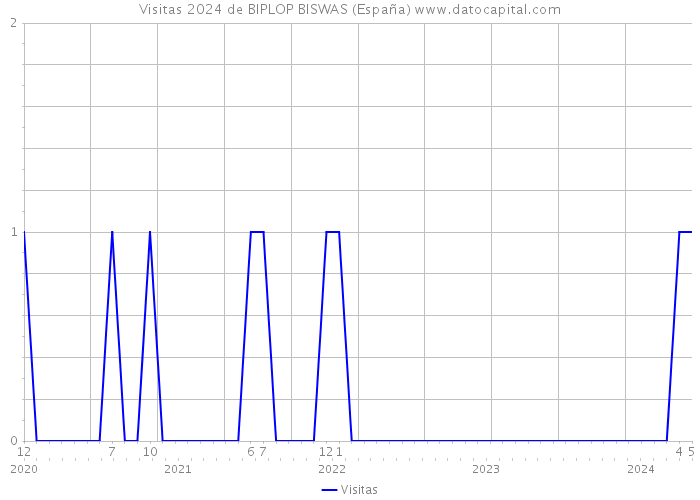 Visitas 2024 de BIPLOP BISWAS (España) 