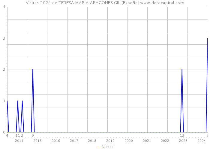 Visitas 2024 de TERESA MARIA ARAGONES GIL (España) 