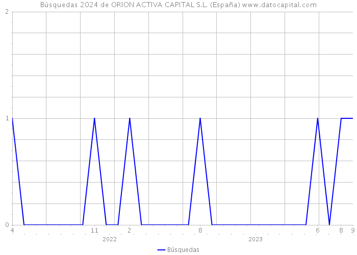 Búsquedas 2024 de ORION ACTIVA CAPITAL S.L. (España) 