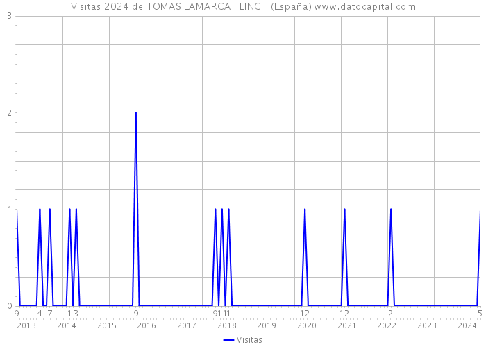 Visitas 2024 de TOMAS LAMARCA FLINCH (España) 