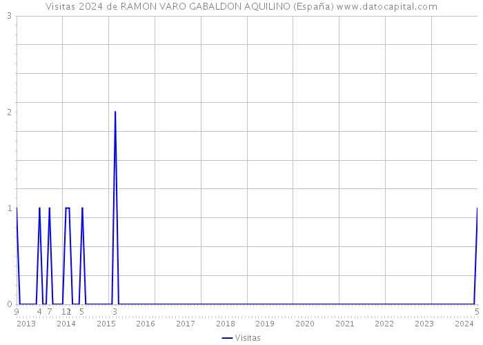 Visitas 2024 de RAMON VARO GABALDON AQUILINO (España) 