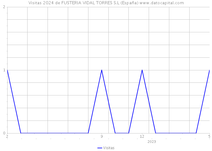 Visitas 2024 de FUSTERIA VIDAL TORRES S.L (España) 