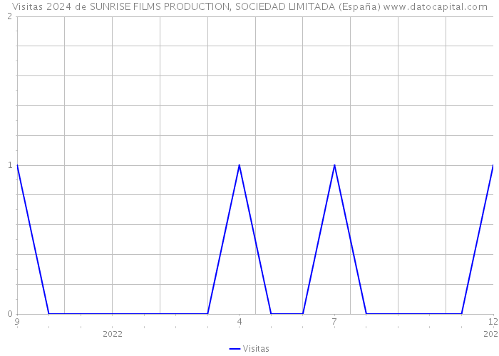 Visitas 2024 de SUNRISE FILMS PRODUCTION, SOCIEDAD LIMITADA (España) 