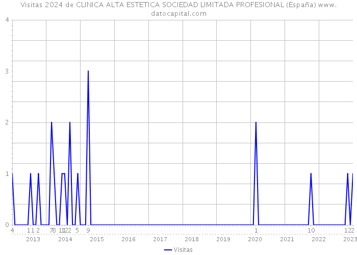Visitas 2024 de CLINICA ALTA ESTETICA SOCIEDAD LIMITADA PROFESIONAL (España) 