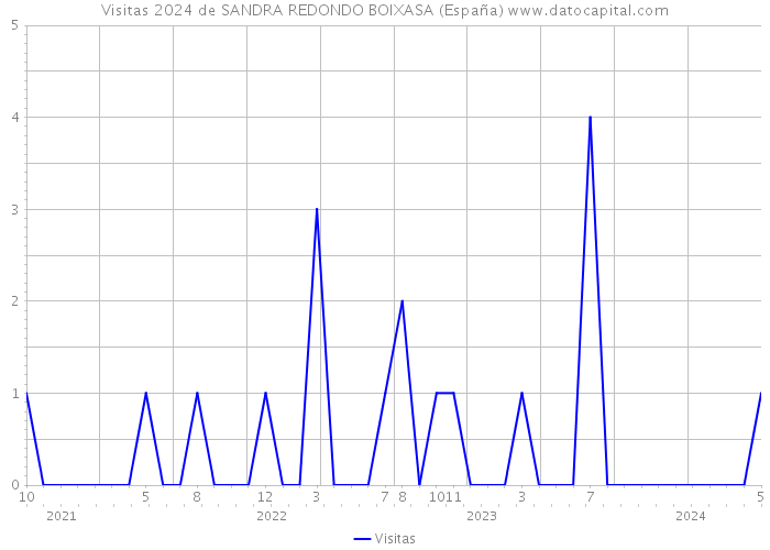 Visitas 2024 de SANDRA REDONDO BOIXASA (España) 