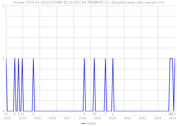 Visitas 2024 de SOLUCIONES ECOLOGICAS TENERIFE S.L. (España) 