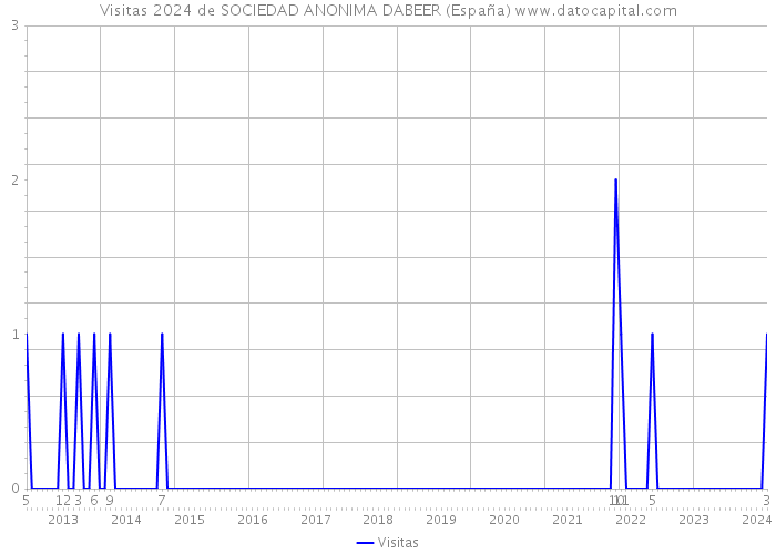 Visitas 2024 de SOCIEDAD ANONIMA DABEER (España) 