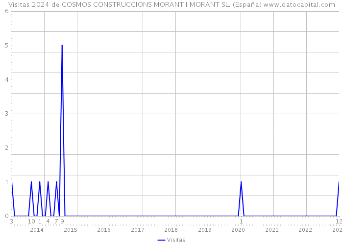 Visitas 2024 de COSMOS CONSTRUCCIONS MORANT I MORANT SL. (España) 