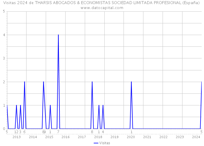Visitas 2024 de THARSIS ABOGADOS & ECONOMISTAS SOCIEDAD LIMITADA PROFESIONAL (España) 
