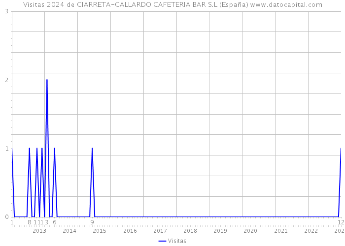 Visitas 2024 de CIARRETA-GALLARDO CAFETERIA BAR S.L (España) 