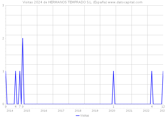 Visitas 2024 de HERMANOS TEMPRADO S.L. (España) 