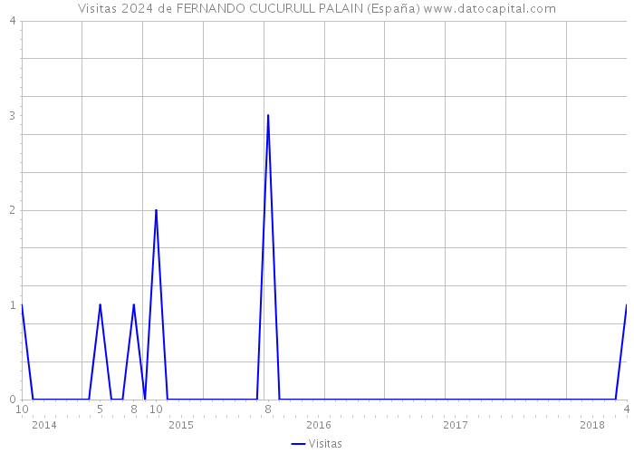 Visitas 2024 de FERNANDO CUCURULL PALAIN (España) 