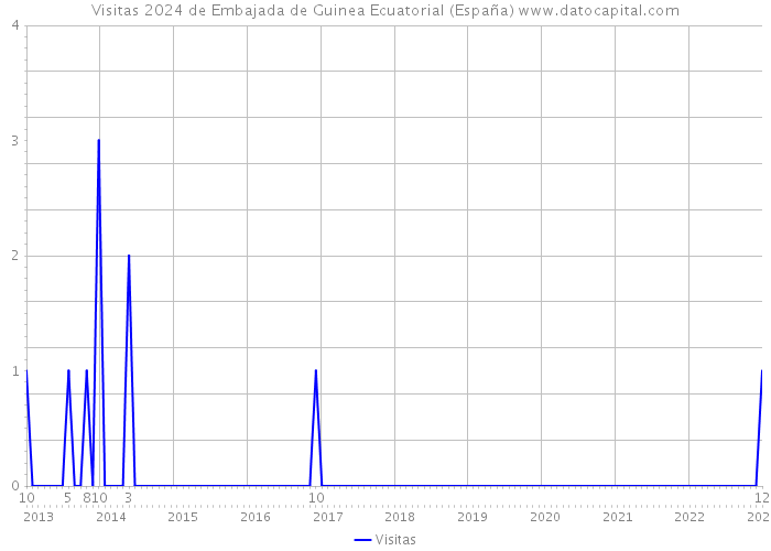Visitas 2024 de Embajada de Guinea Ecuatorial (España) 