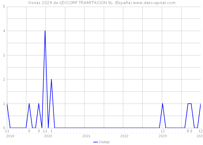 Visitas 2024 de LEXCORP TRAMITACION SL. (España) 