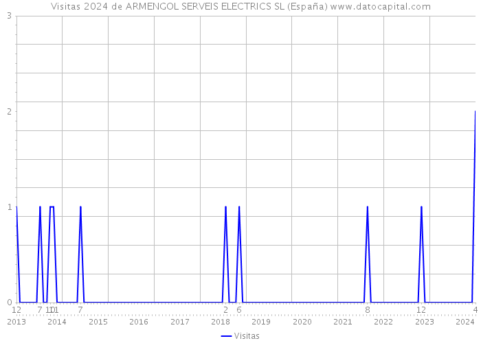 Visitas 2024 de ARMENGOL SERVEIS ELECTRICS SL (España) 