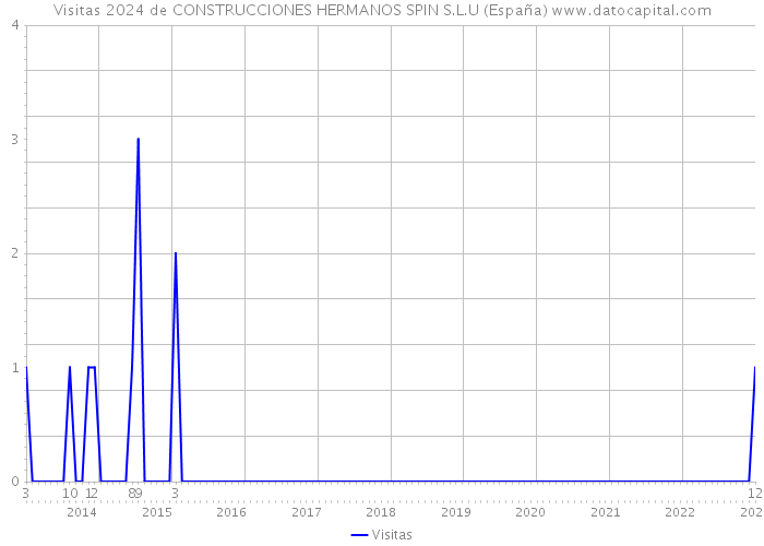 Visitas 2024 de CONSTRUCCIONES HERMANOS SPIN S.L.U (España) 