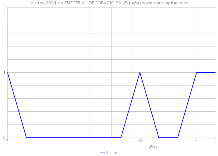 Visitas 2024 de FUSTERIA I DECORACIO SA (España) 