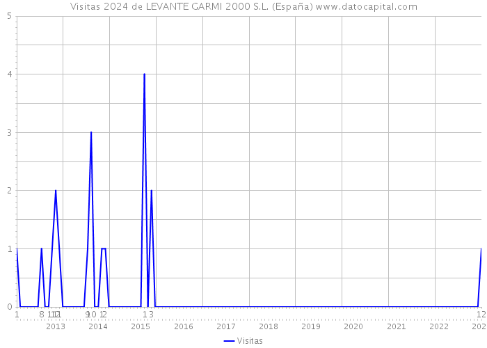 Visitas 2024 de LEVANTE GARMI 2000 S.L. (España) 