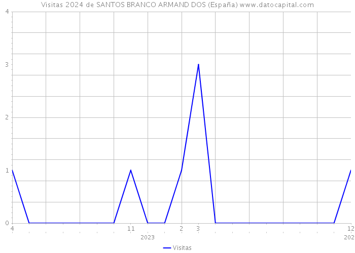 Visitas 2024 de SANTOS BRANCO ARMAND DOS (España) 