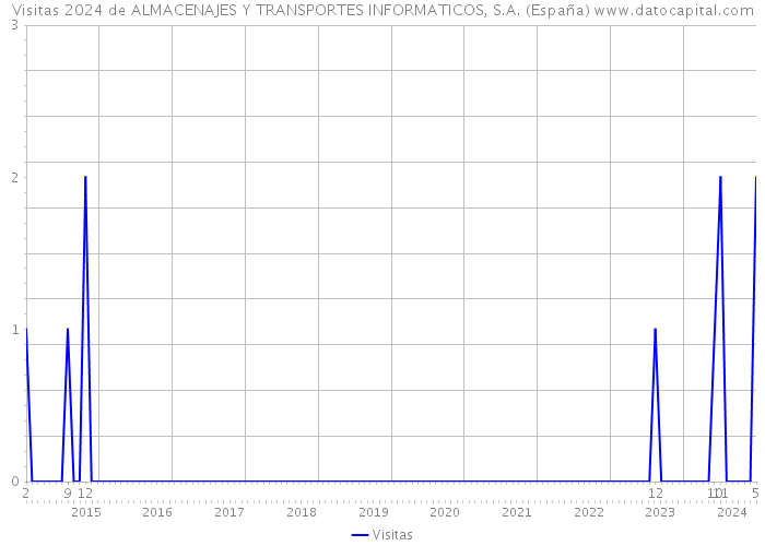 Visitas 2024 de ALMACENAJES Y TRANSPORTES INFORMATICOS, S.A. (España) 