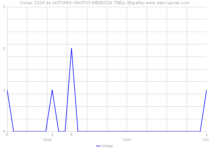 Visitas 2024 de ANTONIO-SANTOS MENDOZA TRELL (España) 