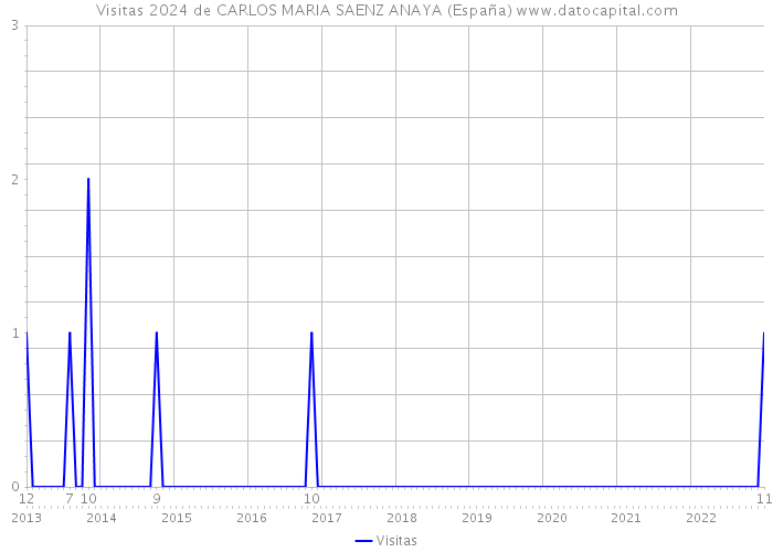 Visitas 2024 de CARLOS MARIA SAENZ ANAYA (España) 