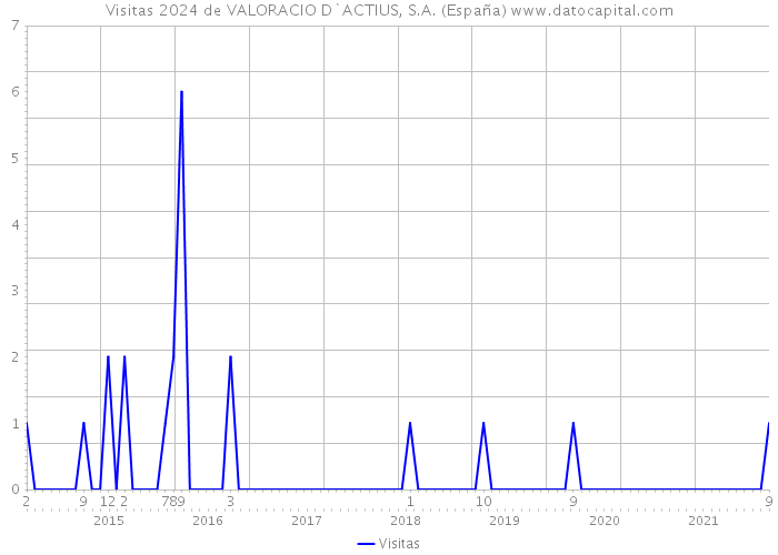 Visitas 2024 de VALORACIO D`ACTIUS, S.A. (España) 