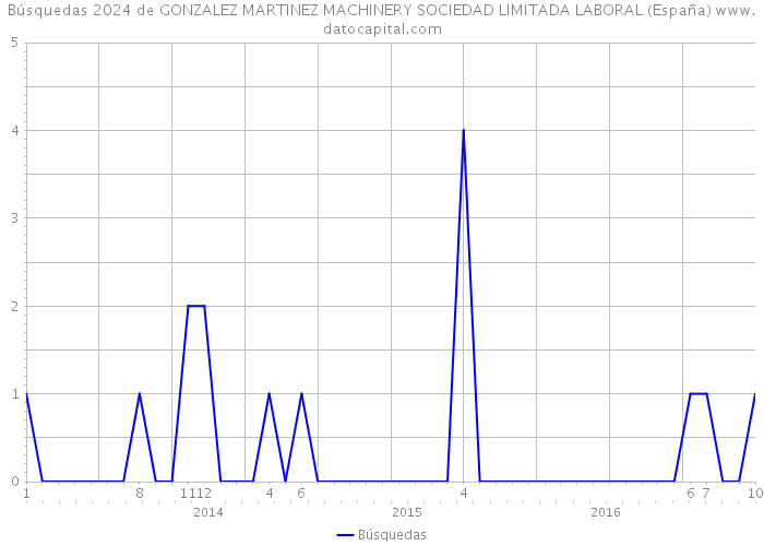 Búsquedas 2024 de GONZALEZ MARTINEZ MACHINERY SOCIEDAD LIMITADA LABORAL (España) 