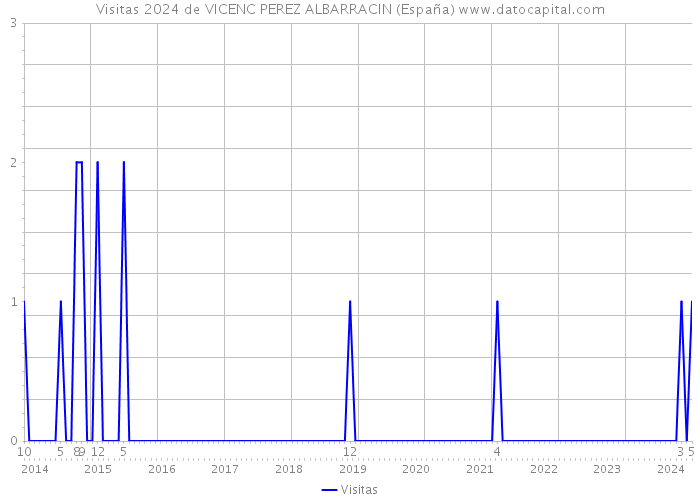 Visitas 2024 de VICENC PEREZ ALBARRACIN (España) 