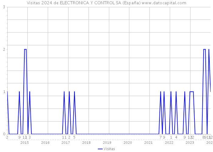 Visitas 2024 de ELECTRONICA Y CONTROL SA (España) 