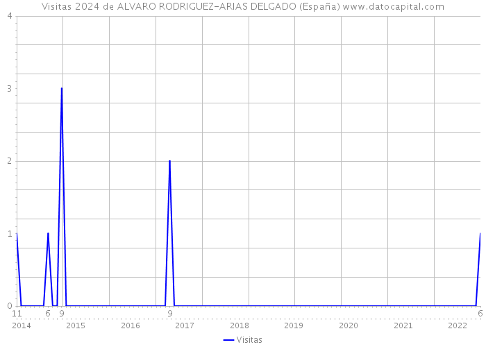 Visitas 2024 de ALVARO RODRIGUEZ-ARIAS DELGADO (España) 