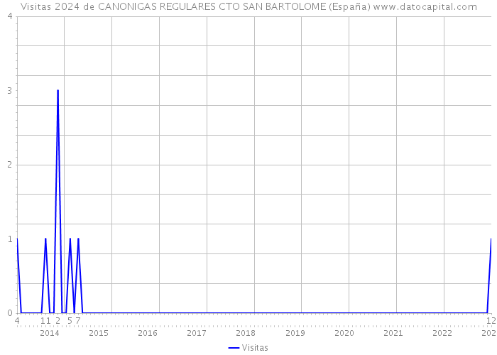 Visitas 2024 de CANONIGAS REGULARES CTO SAN BARTOLOME (España) 