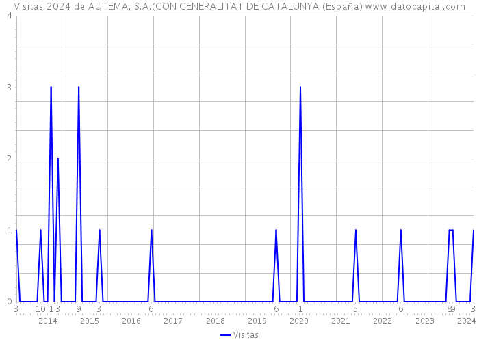 Visitas 2024 de AUTEMA, S.A.(CON GENERALITAT DE CATALUNYA (España) 