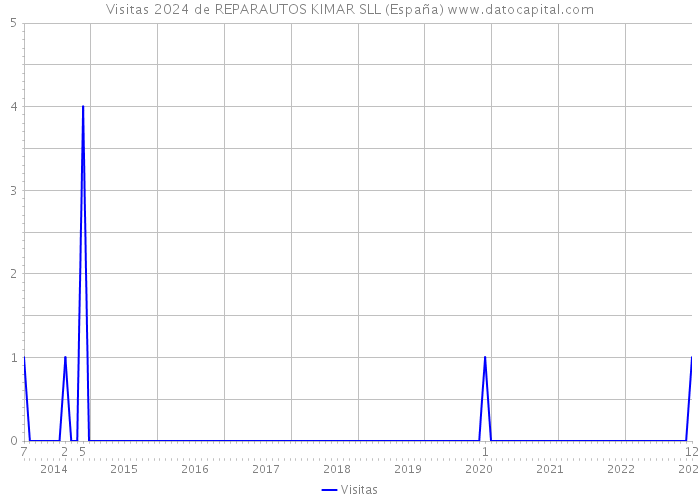 Visitas 2024 de REPARAUTOS KIMAR SLL (España) 