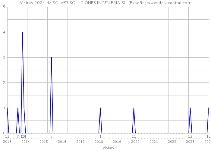 Visitas 2024 de SOLVER SOLUCIONES INGENIERIA SL. (España) 