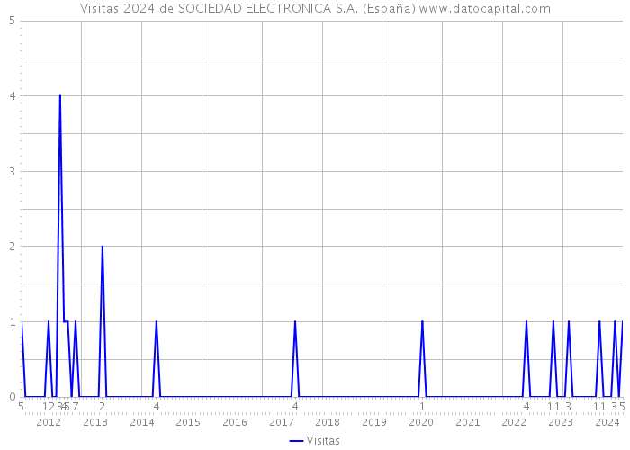 Visitas 2024 de SOCIEDAD ELECTRONICA S.A. (España) 