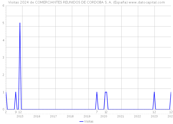 Visitas 2024 de COMERCIANTES REUNIDOS DE CORDOBA S. A. (España) 