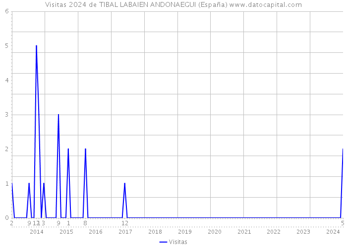 Visitas 2024 de TIBAL LABAIEN ANDONAEGUI (España) 