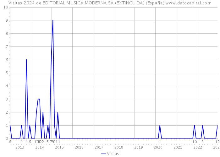 Visitas 2024 de EDITORIAL MUSICA MODERNA SA (EXTINGUIDA) (España) 