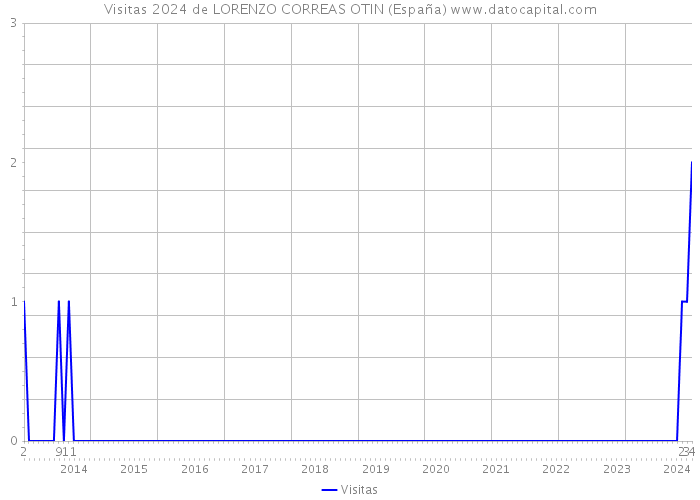 Visitas 2024 de LORENZO CORREAS OTIN (España) 