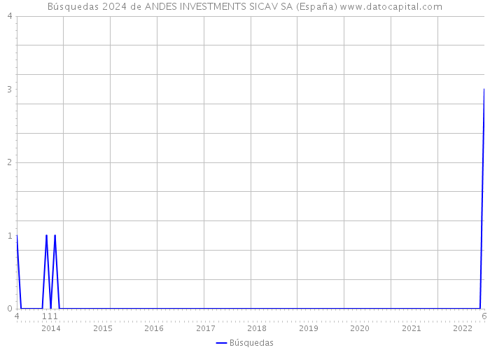 Búsquedas 2024 de ANDES INVESTMENTS SICAV SA (España) 
