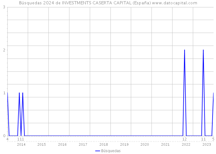 Búsquedas 2024 de INVESTMENTS CASERTA CAPITAL (España) 